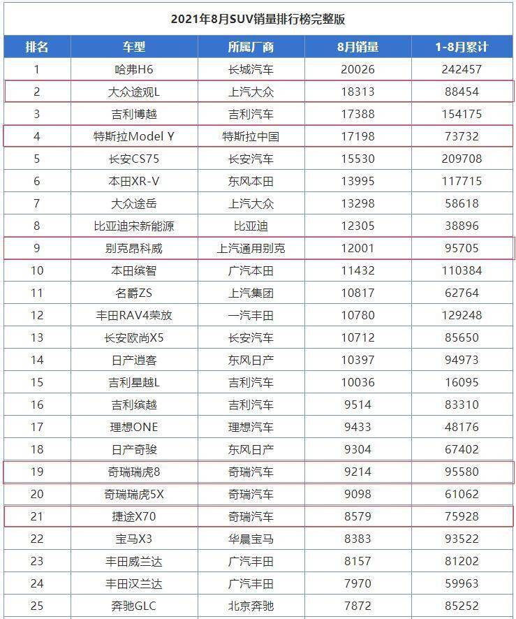 2022suv8月份销量排行榜_2019年2月份suv销量排行_2019年3月份suv销量排行