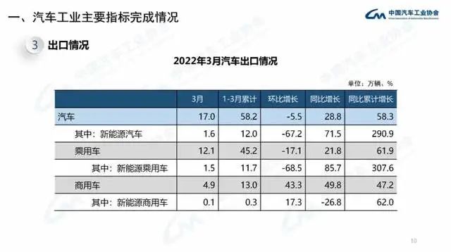 2022年商用车产量_长安商用车图片_企业商用车贷款