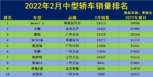 2015年b级车销量排行_2018年4月份b级车销量排行_2022年3月份中型车销量排行榜