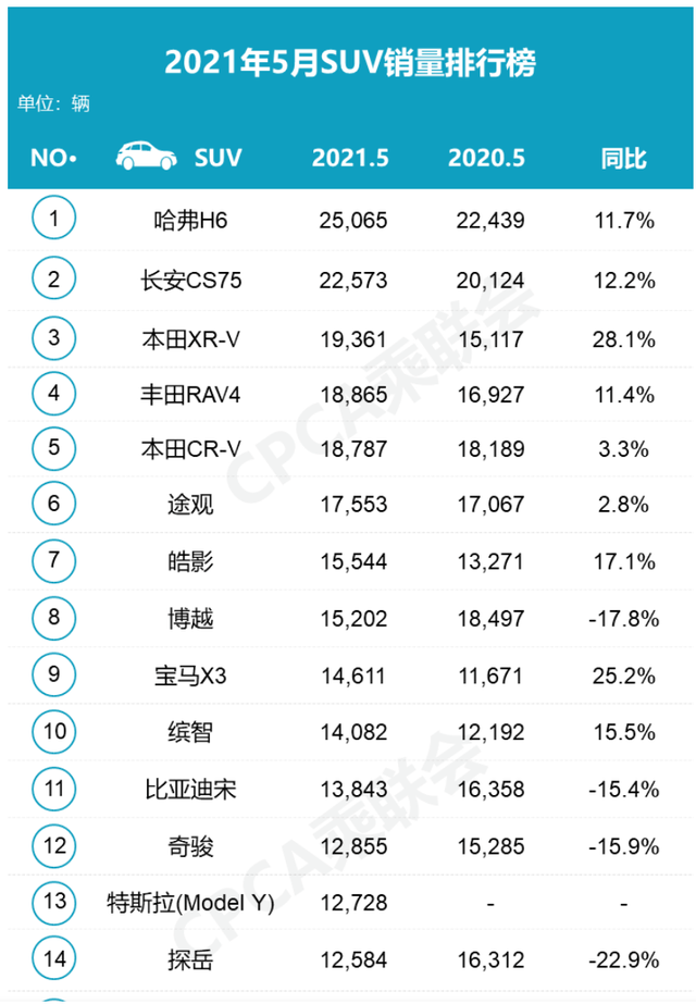 2018年9月suv销量排行_2017年9月suv销量排行_4月汽车销量排行榜2022suv