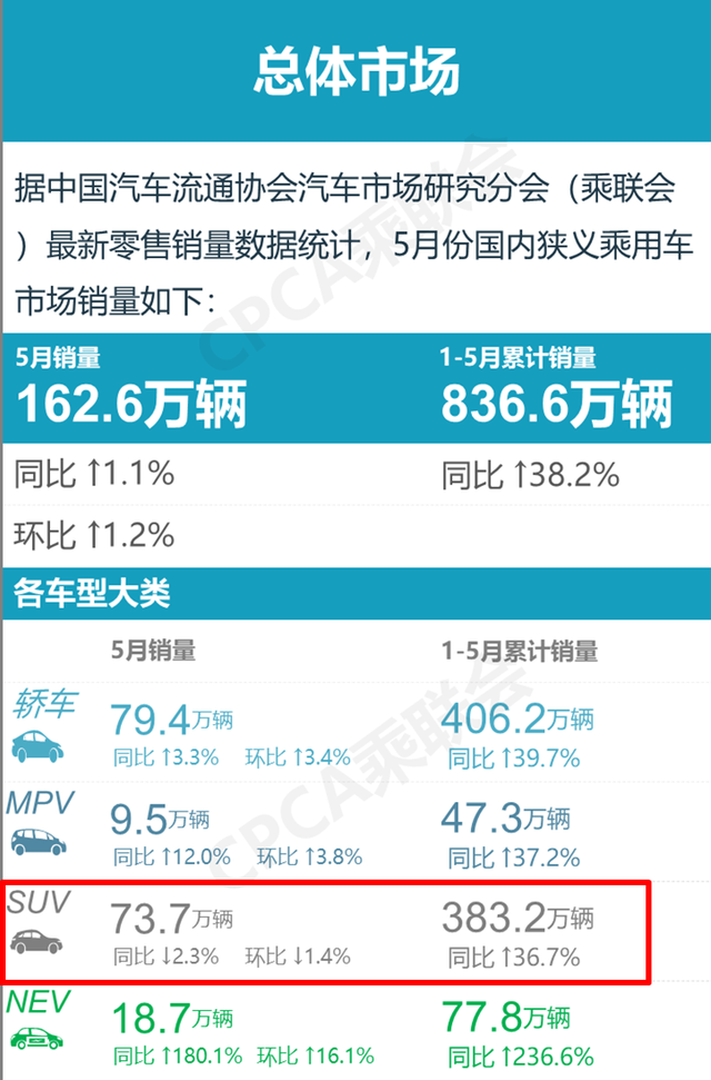 2018年9月suv销量排行_4月汽车销量排行榜2022suv_2017年9月suv销量排行