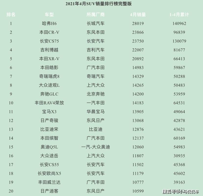 4月汽车销量排行榜2022suv_12月汽车suv销量 排行_5月suv销量排行