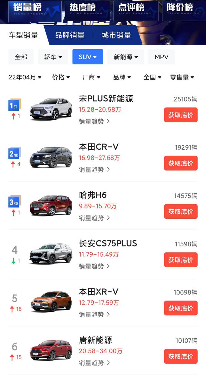 2017年4月suv销量排行_4月汽车销量排行榜2022suv_12月汽车suv销量 排行