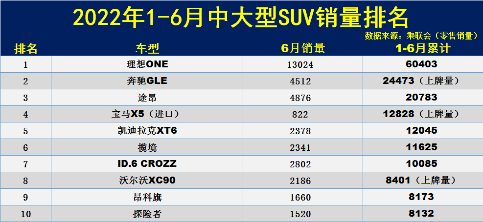 1-6月中大型SUV销量排名：国产车夺冠，奔驰GLE、途昂位列前三！