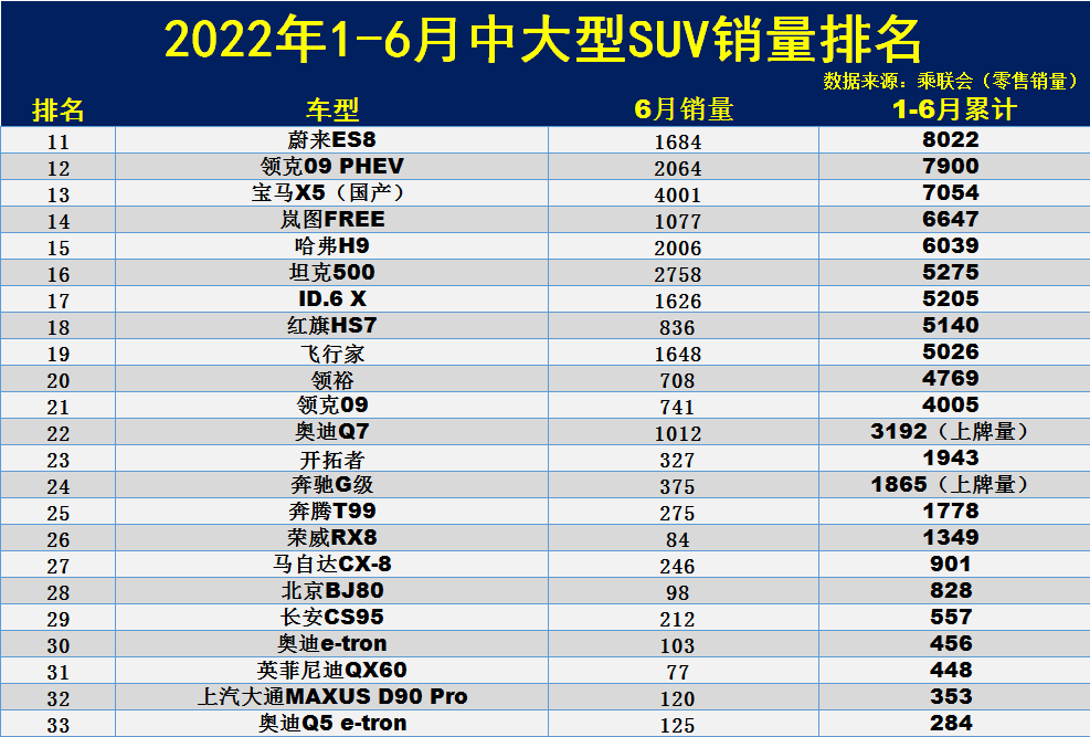 1-6月中大型SUV销量排名：国产车夺冠，奔驰GLE、途昂位列前三！