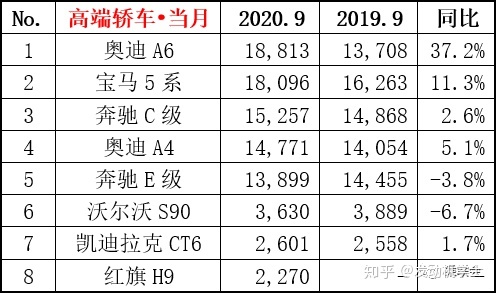 2022suv6月汽车销量排行榜表_6月suv销量排行_2018年3月suv销量排行