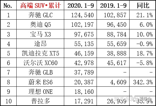 2022suv6月汽车销量排行榜表_2018年3月suv销量排行_6月suv销量排行