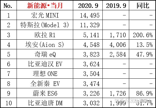 6月suv销量排行_2022suv6月汽车销量排行榜表_2018年3月suv销量排行