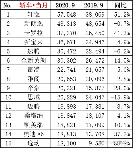 2018年3月suv销量排行_2022suv6月汽车销量排行榜表_6月suv销量排行