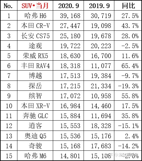 2018年3月suv销量排行_6月suv销量排行_2022suv6月汽车销量排行榜表