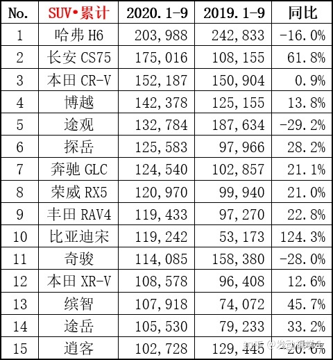 6月suv销量排行_2022suv6月汽车销量排行榜表_2018年3月suv销量排行