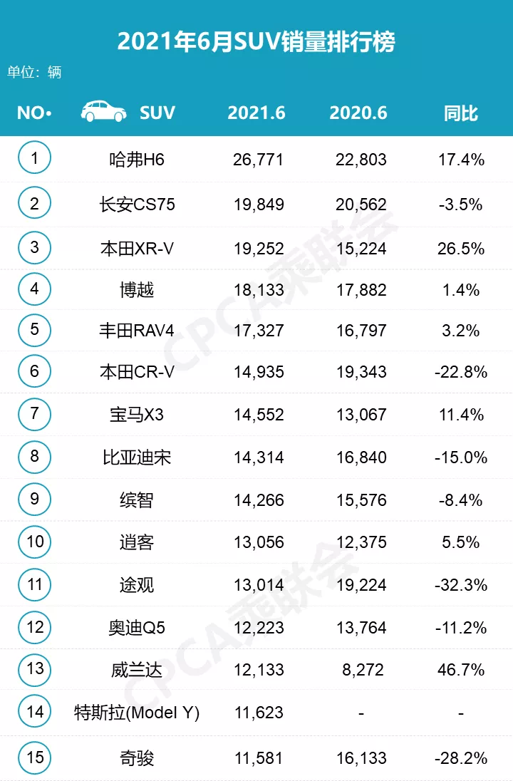 2022suv6月销量排行榜_2017年5月suv销量排行_2017年9月suv销量排行