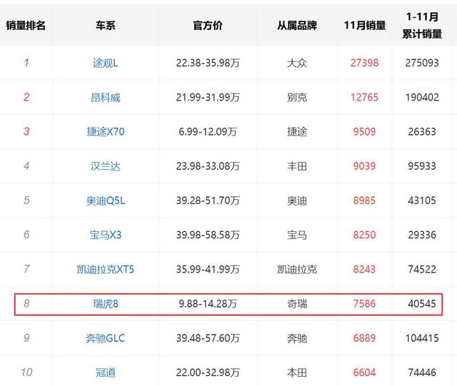 奇瑞再次传来佳讯：12月份瑞虎8销量突破万辆，喜迎2019年