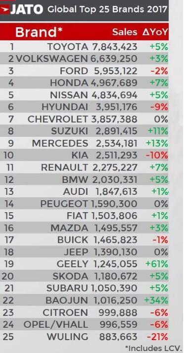 国内汽车销量排行榜大众_国内轮胎企业销量排行_国内suv销量排行