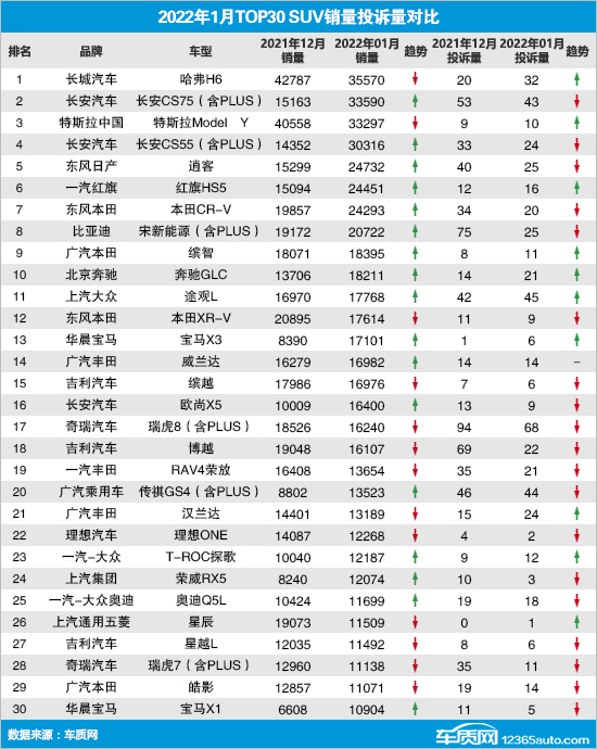 2019汽车投诉全部排名_2022suv汽车投诉全部排名_汽车之家suv排名