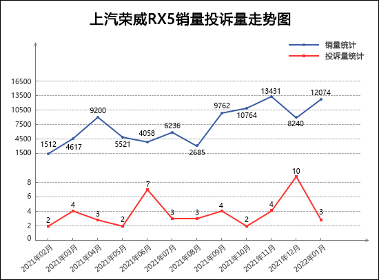 2019汽车投诉全部排名_2022suv汽车投诉全部排名_汽车之家suv排名