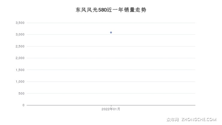 东风风光580近一年销量走势