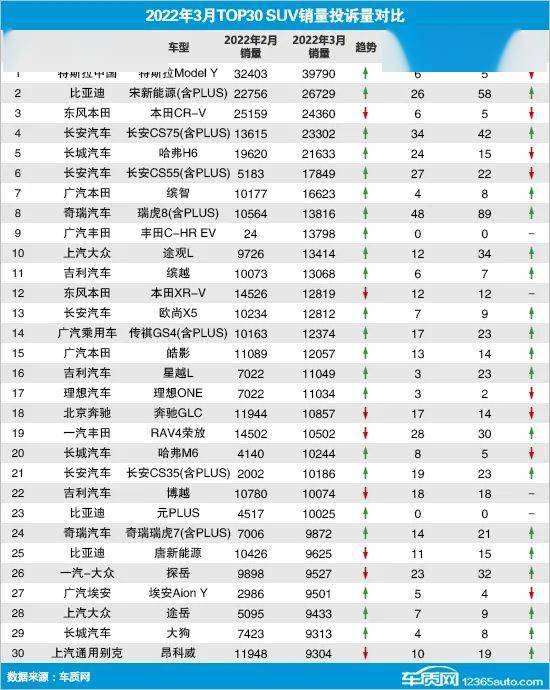 suv汽车风阻系数排名_2022suv汽车投诉全部排名_汽车suv销量排名