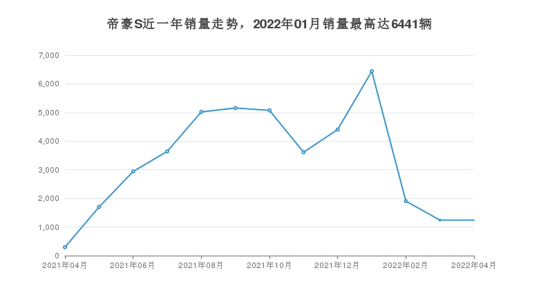 帝豪S近一年销量走势，2022年01月销量最高达6441辆