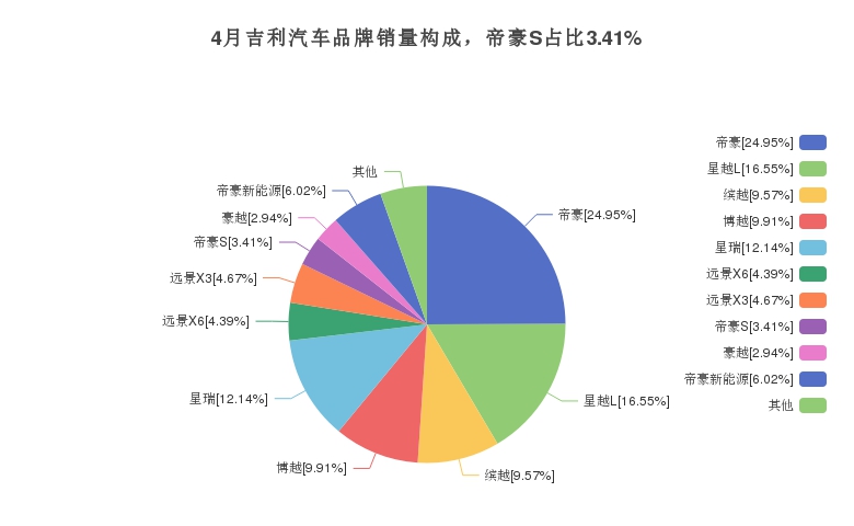 4月吉利汽车品牌销量构成，帝豪S占比3.41%