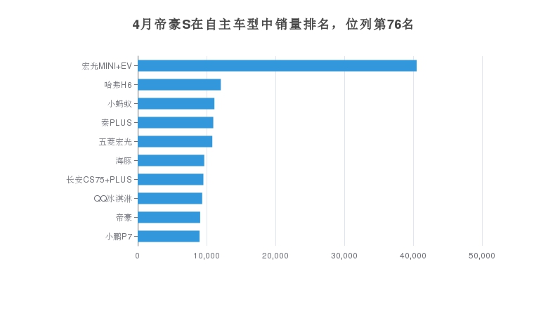 4月帝豪S在自主车型中销量排名，位列第76名