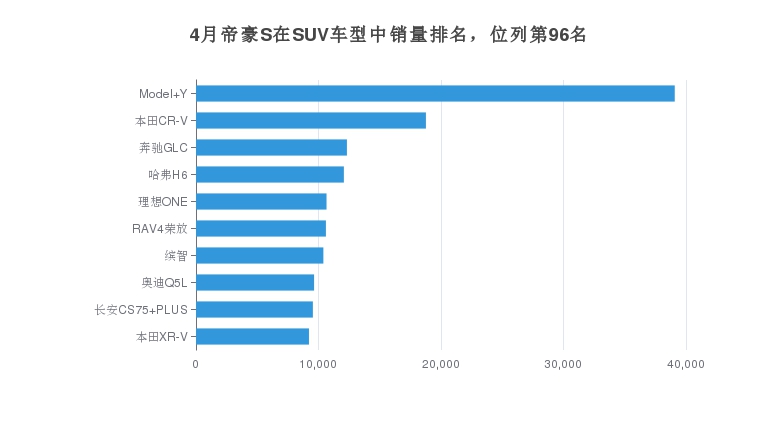 4月帝豪S在SUV车型中销量排名，位列第96名