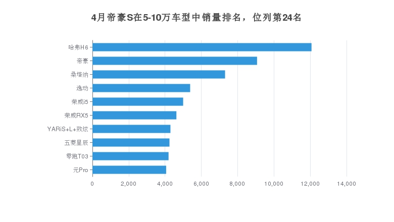 4月帝豪S在5-10万车型中销量排名，位列第24名