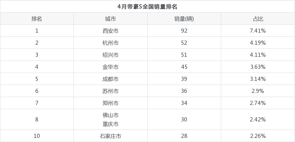 2022年4月吉利汽车帝豪S销量多少？ 在哪个城市卖得最好？