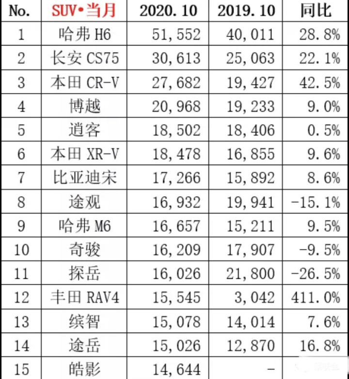 2022suv销量排行榜前十名8月份_2月份小型suv销量排行_suv销量榜