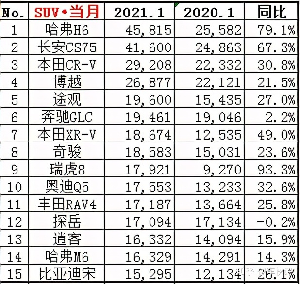 2022suv销量排行榜前十名8月份_2017年12月suv销量榜_2019年4月suv榜前100名