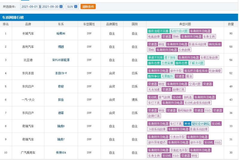 6月份汽车suv销量排行_2019年4月suv榜前100名_2022suv销量排行榜前十名9月份