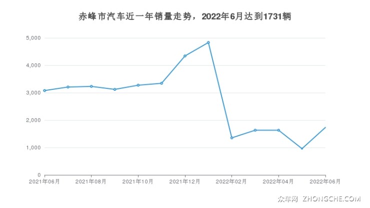 赤峰市汽车近一年销量走势，2022年6月达到1731辆