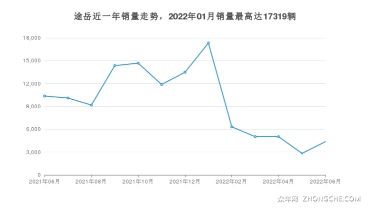 途岳近一年销量走势，2022年01月销量最高达17319辆