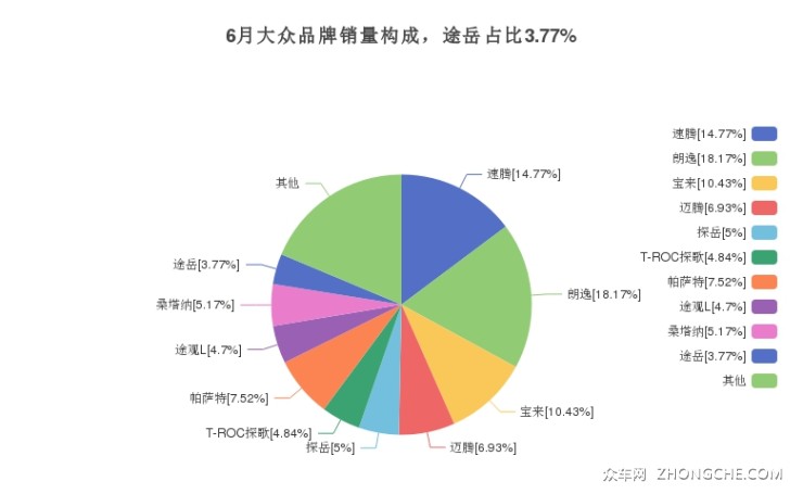 6月大众品牌销量构成，途岳占比3.77%