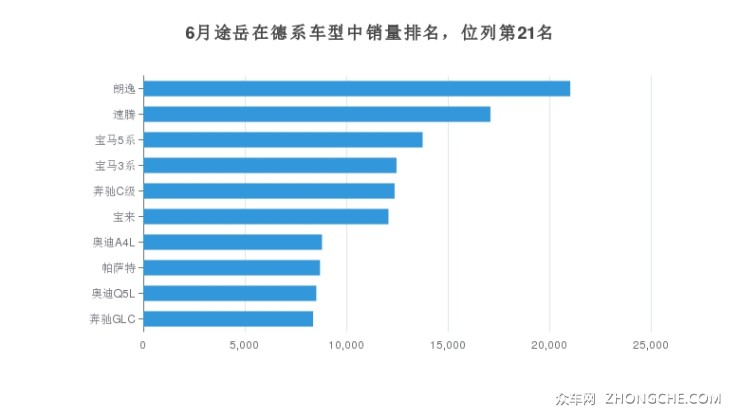 6月途岳在德系车型中销量排名，位列第21名