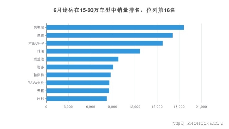 6月途岳在15-20万车型中销量排名，位列第16名