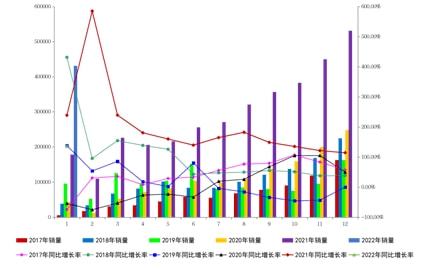 2013全国电动车销量排名_全国销量排名第一的汽车2022_2014nian全国电动车销量排名