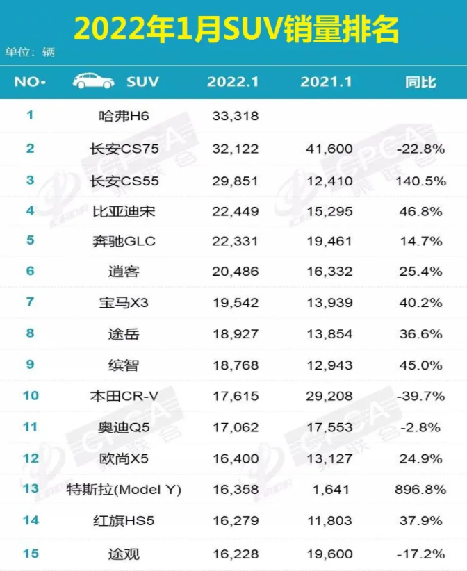 美国大型suv销量榜_2022suv国产汽车销量排行榜前十名_自主品牌suv销量榜