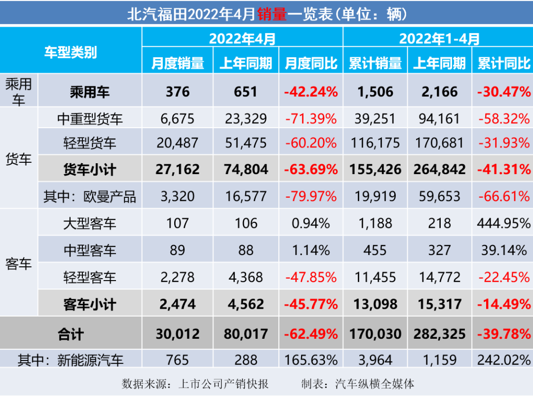 2022商用车销量全球_乘用车与商用车底盘_2015年乘用车销量排名