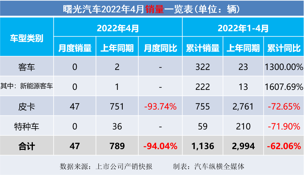 2015年乘用车销量排名_乘用车与商用车底盘_2022商用车销量全球