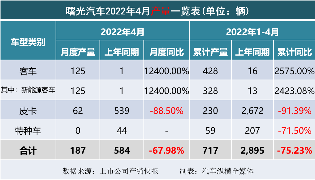 2015年乘用车销量排名_2022商用车销量全球_乘用车与商用车底盘