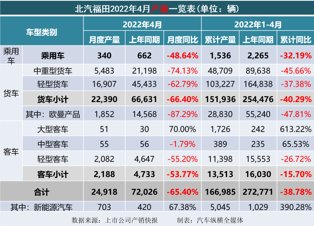 乘用车与商用车底盘_2022商用车销量全球_2015年乘用车销量排名