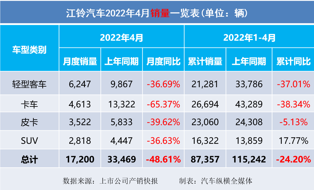 乘用车与商用车底盘_2022商用车销量全球_2015年乘用车销量排名