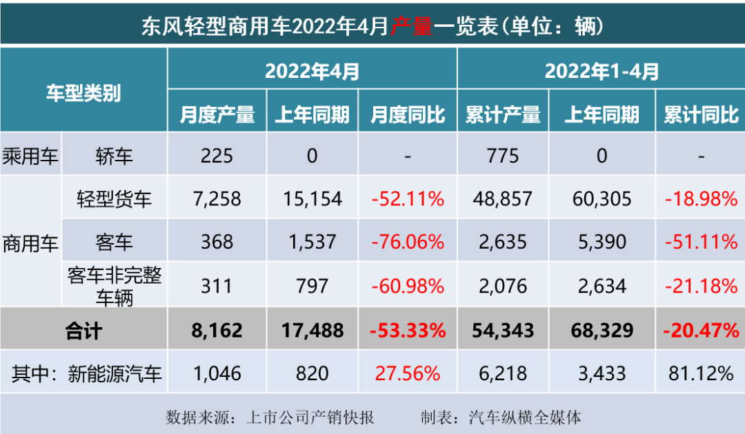 乘用车与商用车底盘_2022商用车销量全球_2015年乘用车销量排名