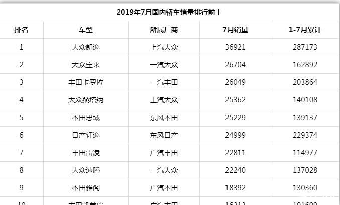 ​2019汽车销量排名最新情况，各类车型销量前十名是那些？