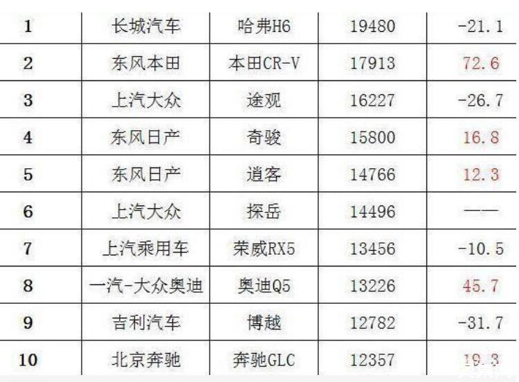 ​2019汽车销量排名最新情况，各类车型销量前十名是那些？