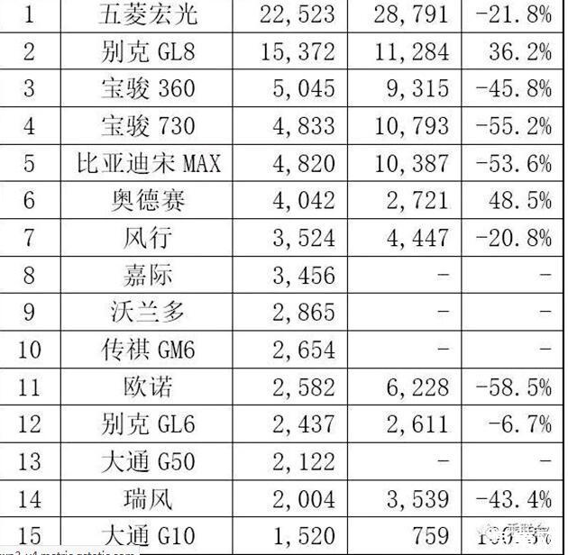 ​2019汽车销量排名最新情况，各类车型销量前十名是那些？