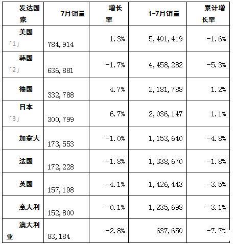 ​2019汽车销量排名最新情况，各类车型销量前十名是那些？