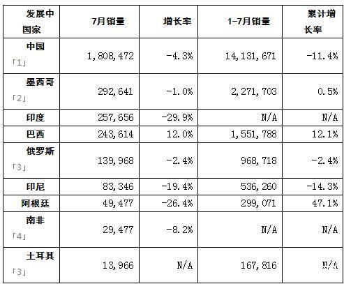 ​2019汽车销量排名最新情况，各类车型销量前十名是那些？