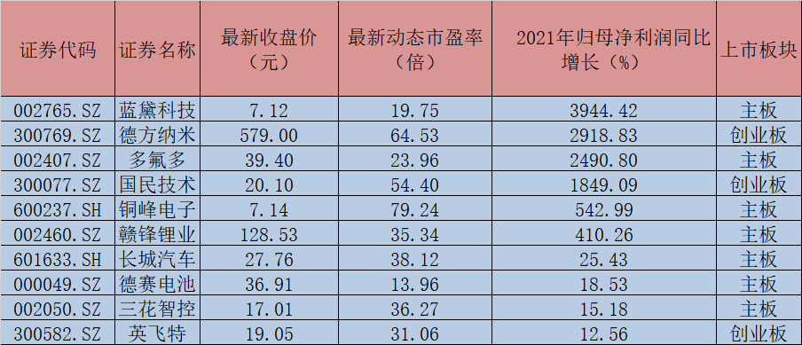     图为：新能源汽车产业链部分个股2021年归母净利润增幅排名 制表：徐一鸣